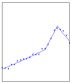 Sample Joinpoint Graph