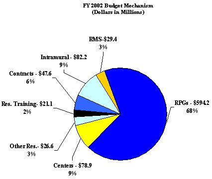 FY 2002 Budget Mechanism (Dollars in Millions)