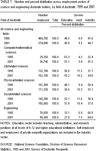 Table 1. Number and percent distribution across employment sectors of science and engineering doctorate holders, by field of doctorate: 1995 and 2001