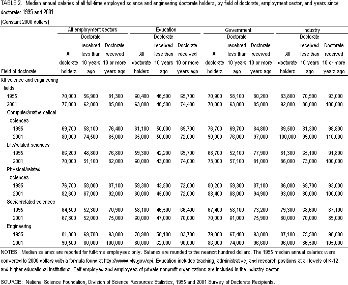 Table 2. Median annual salaries of full-time employed science and engineering doctorate holders, by field of doctorate, employment sector, and years since doctorate: 1995 and 2001