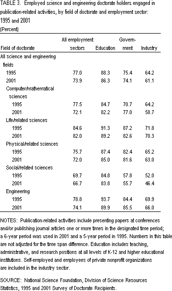 Table 3. Employed science and engineering doctorate holders engaged in publication-related activities, by field of doctorate and employment sector: 1995 and 2001