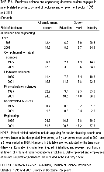 Table 4. Employed science and engineering doctorate holders engaged in patent-related activities, by field of doctorate and employment sector: 1995 and 2001