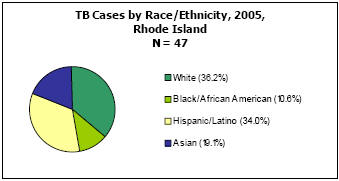 TB Cases by Race/Ethnicity, 2005, Rhode Island N = 47 White - 36.2%, Black/African American - 10.6%, Hispanic/Latino - 34%, Asian - 19.1%