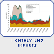 Monthly LNG Imports