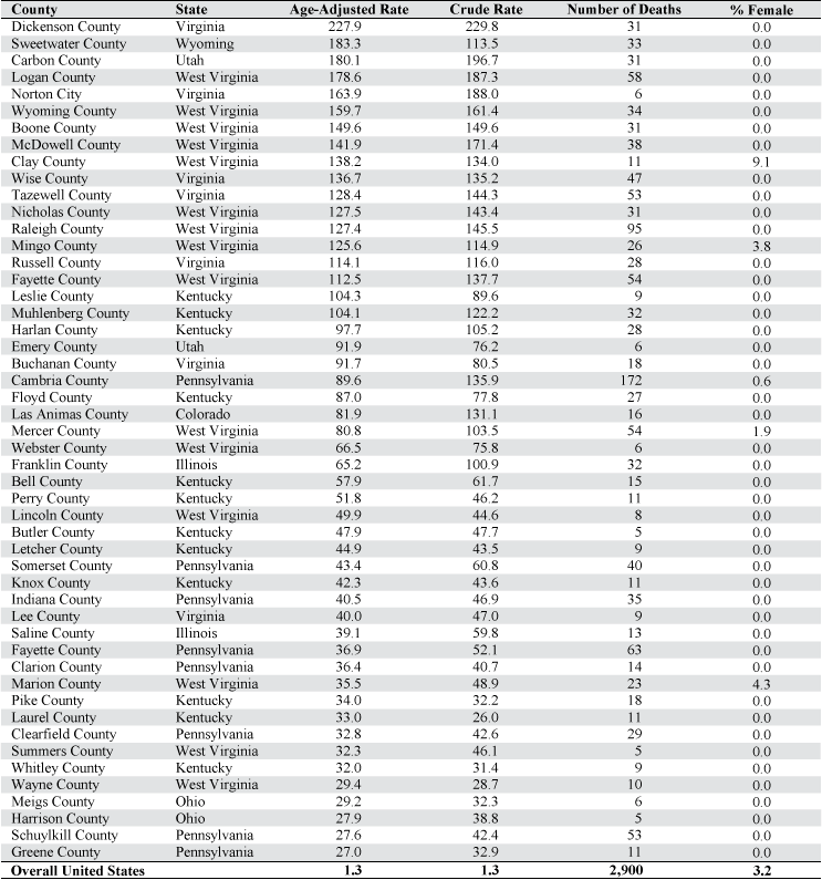 Table 5-10. Unspecified and other pneumoconioses: Counties with highest age-adjusted death rates (per million population), U.S. residents age 15 and over, 1995–2004