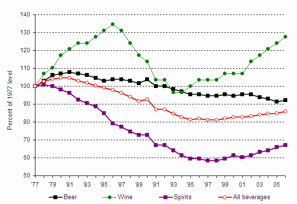 Percent change in per capita ethanol consumption, United States, 1977–2006