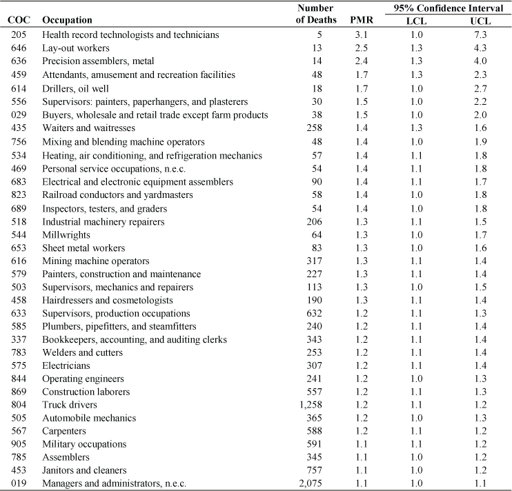 Table 13-2. Lung cancer: Proportionate mortality ratio (PMR) adjusted for age, sex, and race by usual occupation, U.S. residents age 15 and over, selected states, 1999