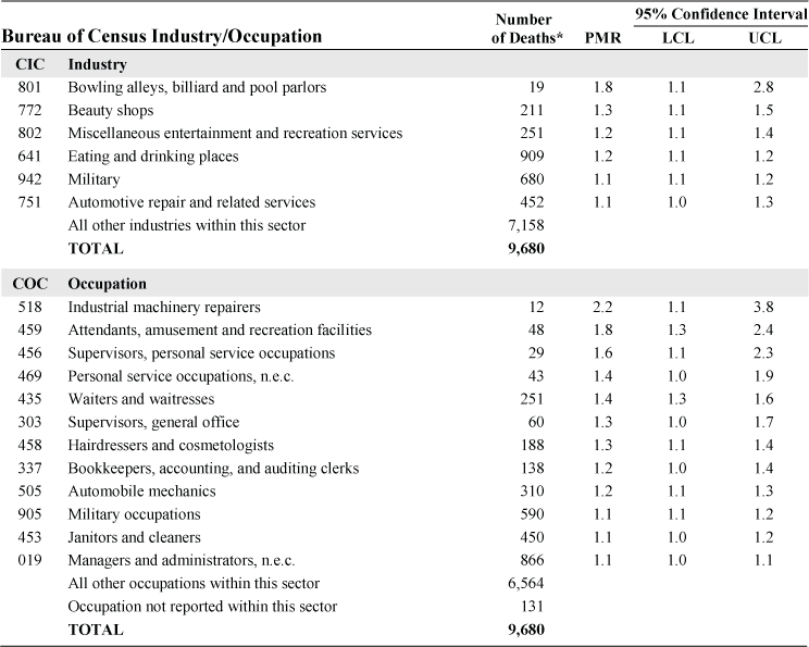 Table 7-17. NORA services sector and lung cancer: Proportionate mortality ratio (PMR) adjusted for age, sex, and race by industry and occupation, U.S. residents age 15 and over, selected states, 1999