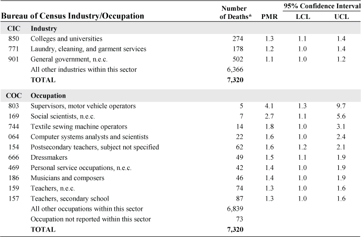 Table 7-14. NORA services sector and asthma: Proportionate mortality ratio (PMR) adjusted for age, sex, and race by industry and occupation, U.S. residents age 15 and over, selected states and years, 1990–1999