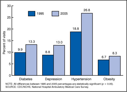  Figure 5. Percentage of outpatient department visits by adults 18 years and over with selected chronic conditions: United States, 1995 and 2005