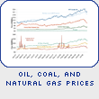 Oil and Natural Gas Prices