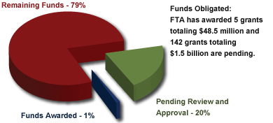 Pie Chart representing Remaining ARRA Funds - 79%, Funds Awarded - 1% and Pending Review and Approval - 20%.  Funds Obligated:  FTA has awarded 5 grants totaling $48.5 million and 142 grants totaling $1.5 billion are pending.