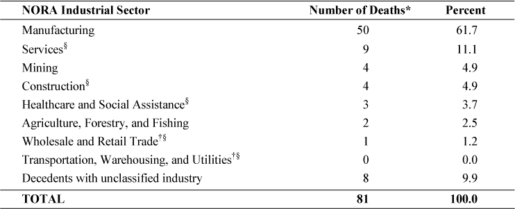 Table 1-7. Byssinosis: Number and percent of deaths by NORA industrial sector, U.S. residents age 15 and over, selected states and years, 1990–1999