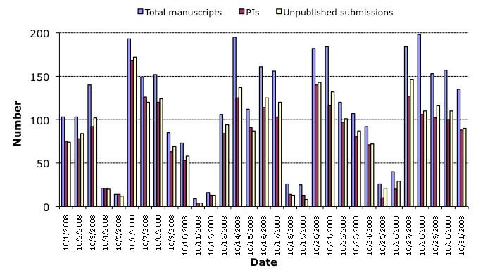 October 2008 submission statistics chart