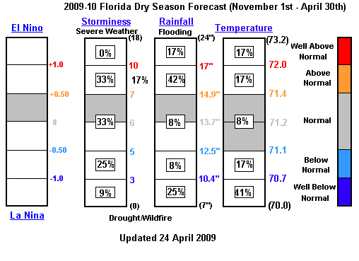 Florida ENSO forecast graphic