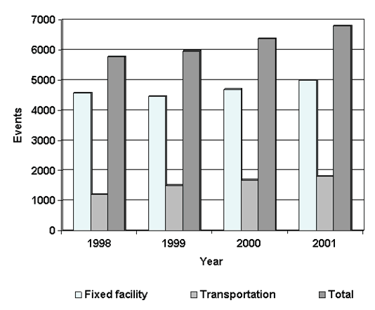 Transportation Figure 2