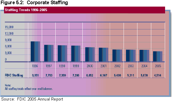 Corporate Staffing - Select D link to view a text representation of graphic