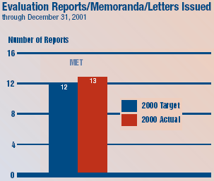 Evaluation Reports/Memoranda/Letters Issued as of December 31, 2001 - The target was 12. The actual was 13.