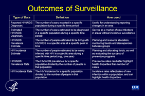 Slide 1: Outcomes of Surveillance
                                        
CDC collects data within an integrated HIV/AIDS surveillance system. Since the first reported cases of AIDS, CDC has maintained an AIDS surveillance system collecting data on the number of people diagnosed, living with, or who have died with AIDS in a certain time period. In 1994 CDC recommended that states conduct surveillance for HIV disease. HIV surveillance measures the number of people diagnosed or living with HIV disease in a certain time period, including people who are HIV-positive with or without AIDS.

Reported HIV/AIDS diagnoses refers to the number of cases reported in a specific population during a specific time period irrespective of the date of diagnosis. Estimated HIV/AIDS diagnoses refers to the number of cases estimated to be diagnosed in a specific area during a certain period. Estimates of HIV/AIDS are adjusted for delays in reporting and have historically served as a marker for new HIV infection.

The HIV disease prevalence estimate is the number of people estimated to be living with HIV disease in a specific area during a specific time period.

Increased prevalence can result from an increase of new cases or decreased mortality or both. CDC estimates that the prevalence of HIV/AIDS in the United States at the end of 2006 was 1,106,400 adults and adolescents 13 years and older (95% Confidence Interval: 1,056,400–1,156,400).

With the availability of the serologic testing algorithm for recent HIV seroconversion, or STARHS, CDC developed an HIV incidence surveillance system to measure the incidence of HIV, or the number of people newly infected with HIV in a given year.  CDC reported an incidence estimate of 56,300 (95% confidence interval 48,200-64,500) new HIV diagnoses in the United States for 2006 based on a complex extrapolation from incidence data reported from 22 states.

Rates represent the number of people with HIV in a given population divided by the number of people in that population and are useful for comparing the disease burden across groups. For example, the number of new cases (incidence) among Hispanics/Latinos may be lower than among whites, but the rate of new infections (incidence rate) among Hispanics/Latinos is higher because there are more whites than Hispanics/Latinos in the U.S.  Rates can be calculated for new diagnoses, incidence, prevalence or other events.
