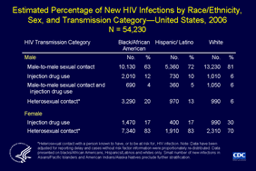 Slide 12: Estimated Percentage of New HIV Infections by Race/Ethnicity, Sex, and Transmission Category—United States, 2006 N = 54,230

Based on a stratified extrapolation approach, using a biological marker of recent HIV infection,  CDC estimated the incidence of HIV infections in 2006 as 56,300 new infections, with a 95% confidence interval of 48,200 to 64,500. 

Among the estimated 54,230 new HIV infections in blacks/African Americans, Hispanics/Latinos and whites in the United States in 2006, men made up nearly three-fourths of new infections.

Although male-to-male sexual contact is the predominant transmission category in each of the three race/ethnicity categories shown, there were racial/ethnic differences in the distribution of cases among the transmission categories. Eighty-one percent of new infections in white men were in the male-to-male sexual contact transmission category, in contrast to 72% of new infections in Hispanic/Latino men and 63% of new infections in black/African American men.

Heterosexual contact with an person who is HIV positive or in a high-risk category (e.g., injection drug use) accounted for 20% of new HIV infections in black/African American men, 13% in Hispanic/Latino men, and 6% in white men.

Although heterosexual contact was the predominant mode of transmission among women accounting for 80% of the 14,410 new infections in women overall, there were racial/ethnic differences in the distribution of new infections by transmission category.

Eighty-three percent of new infections in black/African American women and in Hispanic/Latina women occurred through heterosexual contact, in contrast to 70% of new infections in white women.

Please note data are presented on this slide for blacks/African Americans, Hispanics/Latinos and whites only.  Asians/Pacific Islanders and American Indians/Alaska Natives made up a combined total of 2.6% of the national estimate of new infections, and as a result, additional stratification in those populations was not possible.  Data have been adjusted for reporting delay and cases without risk factor information were proportionately re-distributed.