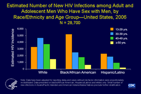 Slide 14: Estimated Number of New HIV Infections among Adult and Adolescent Men Who Have Sex with Men, by Race/Ethnicity and Age Group—United States, 2006 N = 28,700

Based on a stratified extrapolation approach, using a biological marker of recent HIV infection,  CDC estimated the incidence of HIV infections in 2006 as 56,300 new infections, with a 95% confidence interval of 48,200 to 64,500. 

Among MSM with new HIV infections, 13,200 were white, 10,130 were black/African American and 5,370 were Hispanic/Latino.

Within these racial/ethnic subpopulations, there are differences in the age at infection. There was a greater number of new HIV infections among young black/African American MSM age 13-29 years than any other age-race/ethnicity group of MSM - over 5,000 new HIV infections in 2006. In MSM age 13-29 years the number of new infections in blacks/African Americans was 1.6 times the number in whites, and 2.3 times the number in Hispanics/Latinos. In Hispanic/Latino MSM the highest number of new infections was also in the youngest age group with over 2,000 new HIV infections in Hispanic/Latino MSM age 13-29 years. In contrast, among white MSM the highest number of new HIV infections (over 4,500) occurred in those age 30-39 years. 

Among black/African American MSM, more than half (52%) of new HIV infections were in men age 13-29 years, 25% age 30-39 years, 18% age 40-49 years and 6% age 50 years and older.

Among Hispanic/Latino MSM, 43% of new HIV infections were in men age 13-29 years, 35% age 30-39 years, 18% age 40-49 years and 4% age 50 years and older.

Among white MSM, 25% of new HIV infections were in men age 13-29 years, 35% age 30-39 years, 28% age 40-49 years and 11% age 50 years and older.

Please note that data are presented on this slide for whites, black/African American, and Hispanic/Latinos only.  Asians/Pacific Islanders and American Indians/Alaska Natives made up a combined total of 2.6% of the national estimate of new infections, and as a result, additional stratification in those populations was not possible.  Data have been adjusted for reporting delay and cases without risk factor information were proportionately re-distributed.