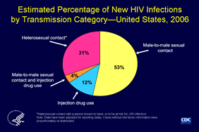 Slide 6: Estimated Percentage of New HIV Infections by Transmission Category—United States, 2006

Based on a stratified extrapolation approach, using a biological marker of recent HIV infection,  CDC estimated the incidence of HIV infections in 2006 as 56,300 new infections, with a 95% confidence interval of 48,200 to 64,500.

New HIV infections were classified in a hierarchy of transmission categories based on risk factors. These categories include: Male-to-male sexual contact, Injection-drug use (IDU), Both male-to-male sexual contact and injection-drug use, Heterosexual contact (i.e., with a person of the opposite sex known to have HIV or an HIV risk factor, e.g., male-to-male sexual contact or injection drug use)

Of the estimated 56,300 new HIV infections in the US in 2006, CDC estimated that 53% (28,700) were attributed to male-to-male sexual contact, 31% (16,800) to heterosexual contact, 12% to injection drug use, and 4% were attributed to male-to-male sexual contact and injection drug use.  

The 22 states with HIV incidence surveillance that provided data for the incidence estimate are Alabama, Arizona, Colorado, Connecticut, Florida, Georgia, Illinois, Indiana, Louisiana, Michigan, Mississippi, Missouri, New Jersey, New York, North Carolina, Oklahoma, Pennsylvania, South Carolina, Tennessee, Texas, Virginia, and Washington.  Incidence estimates were extrapolated to the 50 states and the District of Columbia. Data have been adjusted for reporting delay and cases without risk factor information were proportionately re-distributed.