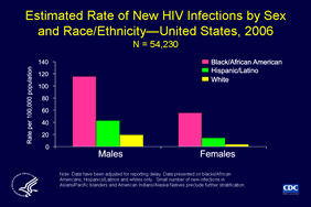 Slide 9: Estimated Rate of New HIV Infections by Sex and Race/Ethnicity—United States, 2006 N = 54,230

Based on a stratified extrapolation approach, using a biological marker of recent HIV infection,  CDC estimated the incidence of HIV infections in 2006 as 56,300 new infections, with a 95% confidence interval of 48,200 to 64,500. 

The disparities in HIV incidence are most striking when examining the rate of new HIV infections by sex and race for the 54,230 new HIV infections estimated in blacks/African Americans, Hispanics/Latinos and whites in the United States for 2006. 

The rate of new HIV infections among black/African American men (115.7/100,000) was 6 times the rate in white men (19.6/100,000) and the rate in Hispanic/Latino men (43.1/100,000) was about twice the rate in white men.

The incidence rate in black/African American women (55.7/100,000) was almost 15 times that of white women (3.8/100,000). 

Hispanic/Latina women had an HIV incidence rate (14.4/100,000) that was almost 4 times that of white women (3.8/100,000). 

Please note data are presented on this slide for blacks/African Americans, Hispanics/Latinos and whites only.  Asians/Pacific Islanders and American Indians/Alaska Natives made up a combined total of 2.6% of the national estimate of new infections, and as a result, additional stratification in those populations was not possible. 

The 22 states with HIV incidence surveillance that provided data for the incidence estimate are Alabama, Arizona, Colorado, Connecticut, Florida, Georgia, Illinois, Indiana, Louisiana, Michigan, Mississippi, Missouri, New Jersey, New York, North Carolina, Oklahoma, Pennsylvania, South Carolina, Tennessee, Texas, Virginia, and Washington.  Incidence estimates were extrapolated to the 50 states and the District of Columbia. Data have been adjusted for reporting delay.