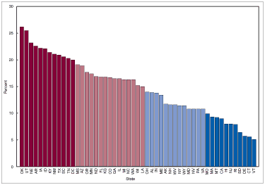 Figure 2 is a bar chart that compares the modeled estimates of the percentage of wireless-only households across states.  The estimates presented are the same as those presented in the table.  The chart presents these estimates in rank order, from the highest to the lowest.