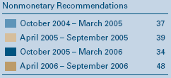 October 2004 – March 2005 - 37,April 2005 – September 2005 - 39, October 2005 – March 2006 - 34, April 2006 – September 2006 - 48