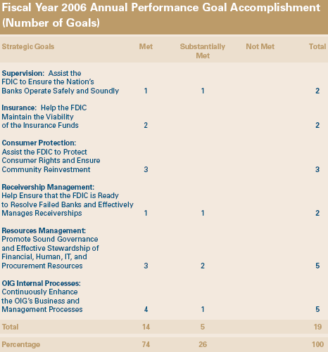 Fiscal Year 2006 Annual Performance Goal Accomplishment (Number of Goals), select D link to view graphic in text format