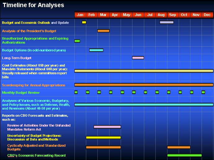 Timeline for Analyses