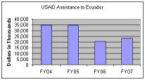 Funding Profile for Ecuador: FY 04 – 34.4 million, FY 05 - 34.6 million, FY 06 20.4 million, FY 07 - 23 million.