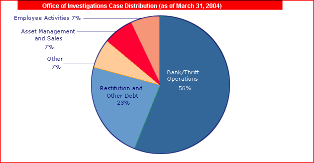 Office of Investigations Case Distribution (as of March 31, 2004)