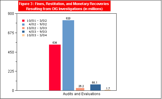 Figure 3: Fines, Restitution, and Monetary Recoveries Resulting from OIG Investigations (in millions)