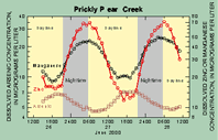Diel Metals in Prickly Pear Creek (graph)