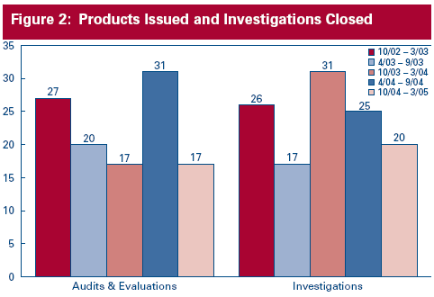 Figure 2: Products Issued and Investigations Closed