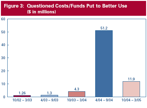 Figure 3: Questioned Costs/Funds Put to Better Use (in millions)