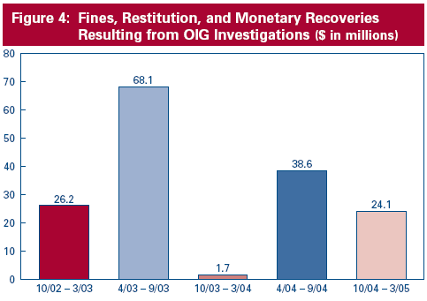 Figure 4: Fines, Restitution, and Monetary Recoveries Resulting from OIG Investigations (in millions)