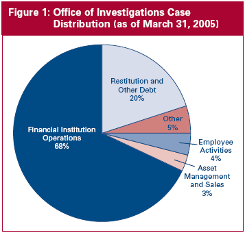 Office of Investigations Case Distribution