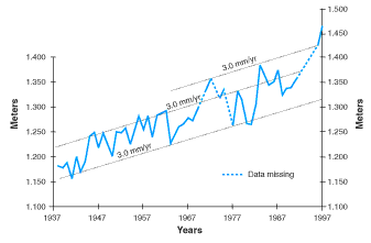 Thumbnail of chart showing how sea level has increased from 1937 to 1987 in Maryland