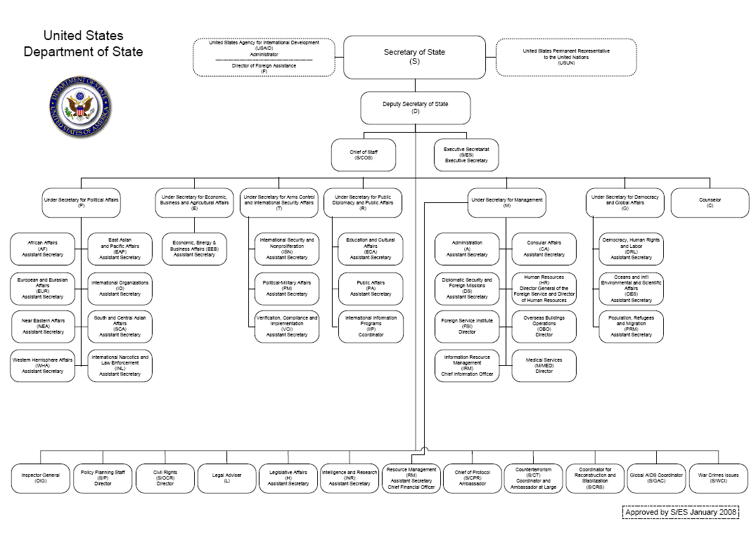 Organization chart for the U.S. Department of State