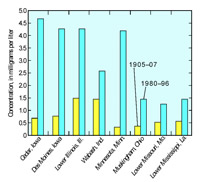 Average annual nitrate concentrations in selected rivers during 1905-07 and 1980-96 (FS 135-00)