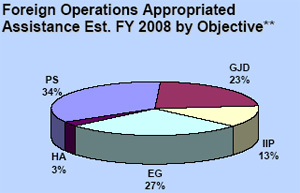 Pie chart depicting foreign operations appropriated assistance est. FY 2008 by objective. Text version also available. 