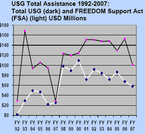 Line graph depicting USG total assistance 1992-2007: Total USG and FREEDOM Support Act, FSA, USD Millions. Text version also available.