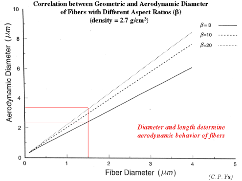 Correlation between Geometric and Aerodynamic Diameter of Fibers with Different Aspect Ratios