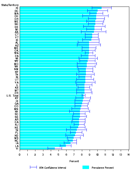 Chart C1 - Adult Self-Reported Current Asthma Prevalence