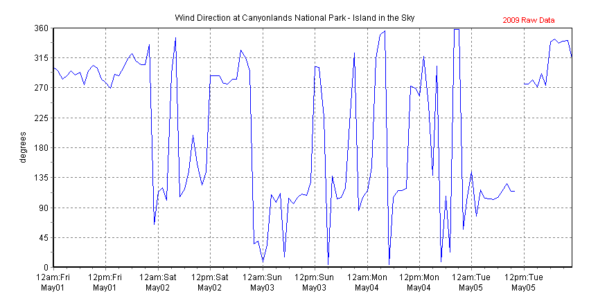 Chart of recent wind direction data collected at Canyonlands National Park - Island in the Sky