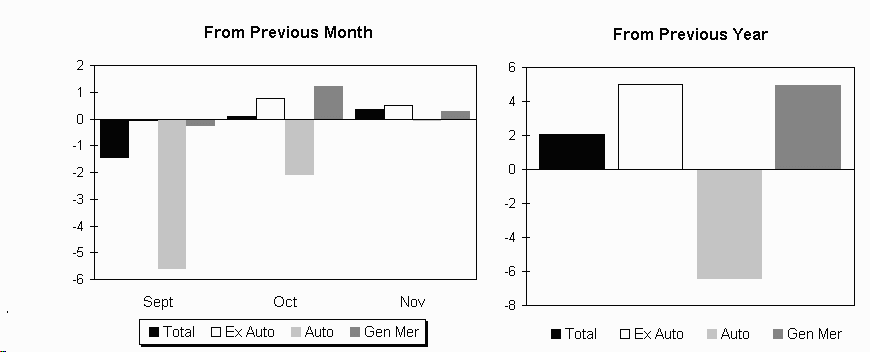 Month to month percent change
