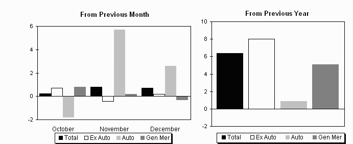 Month to month percent change
