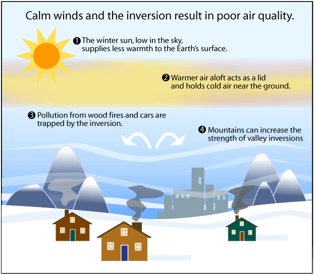 Calm winds and the inversion result in poor air quality.
